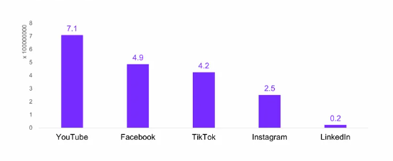YouTube enters H5 games,once again triggering a craze for overseas mini-games! 3 In May 2024, YouTube mobile has more than 700 million monthly active users, TikTok has more than 400 million monthly active users; LinkedIn mobile focuses on more than 20 million workplace socialites.